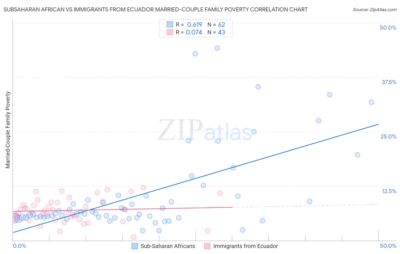 Subsaharan African vs Immigrants from Ecuador Married-Couple Family Poverty