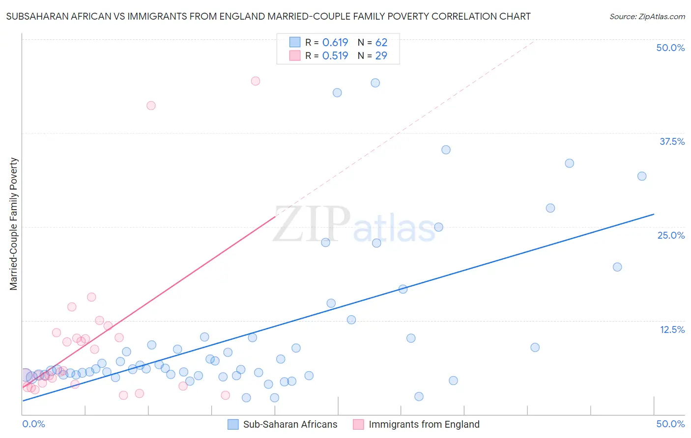 Subsaharan African vs Immigrants from England Married-Couple Family Poverty