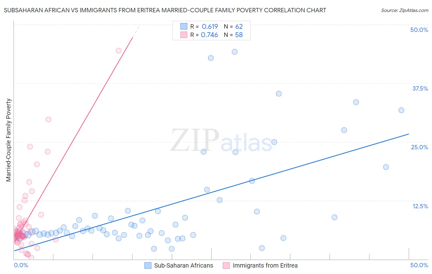 Subsaharan African vs Immigrants from Eritrea Married-Couple Family Poverty