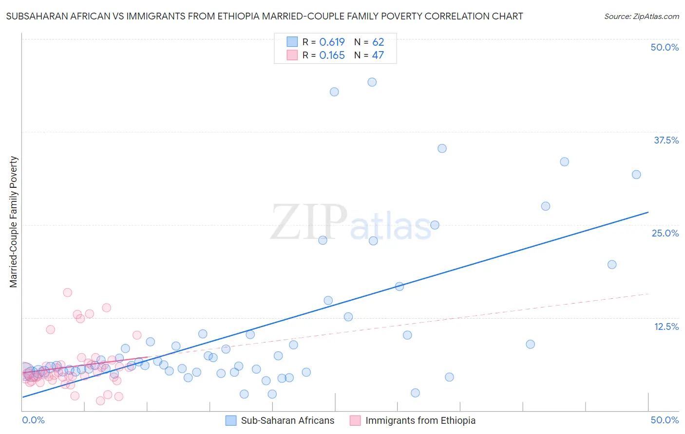 Subsaharan African vs Immigrants from Ethiopia Married-Couple Family Poverty