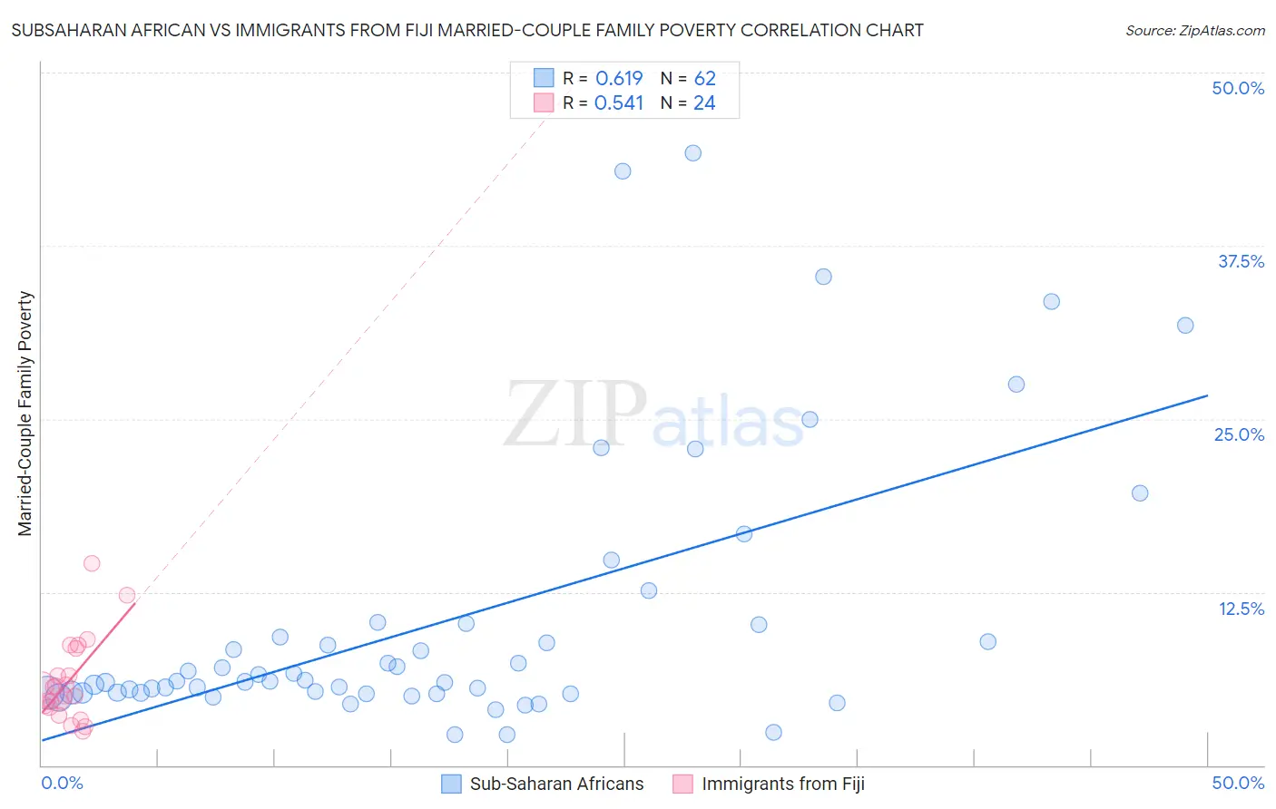 Subsaharan African vs Immigrants from Fiji Married-Couple Family Poverty