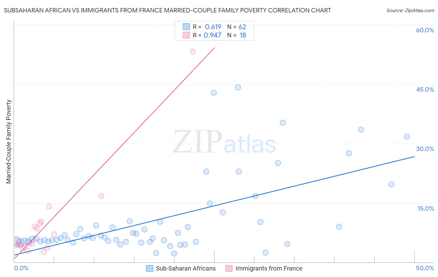 Subsaharan African vs Immigrants from France Married-Couple Family Poverty