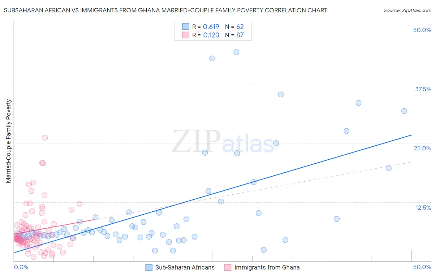 Subsaharan African vs Immigrants from Ghana Married-Couple Family Poverty
