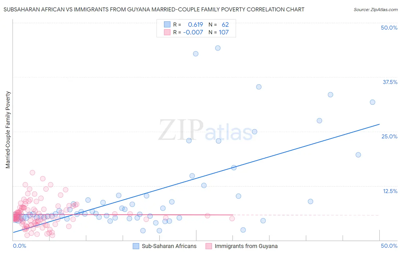 Subsaharan African vs Immigrants from Guyana Married-Couple Family Poverty