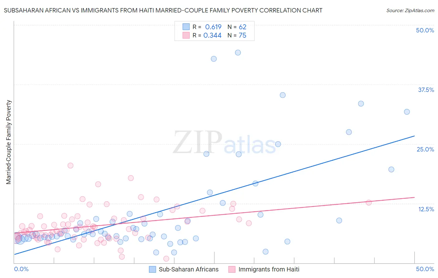 Subsaharan African vs Immigrants from Haiti Married-Couple Family Poverty