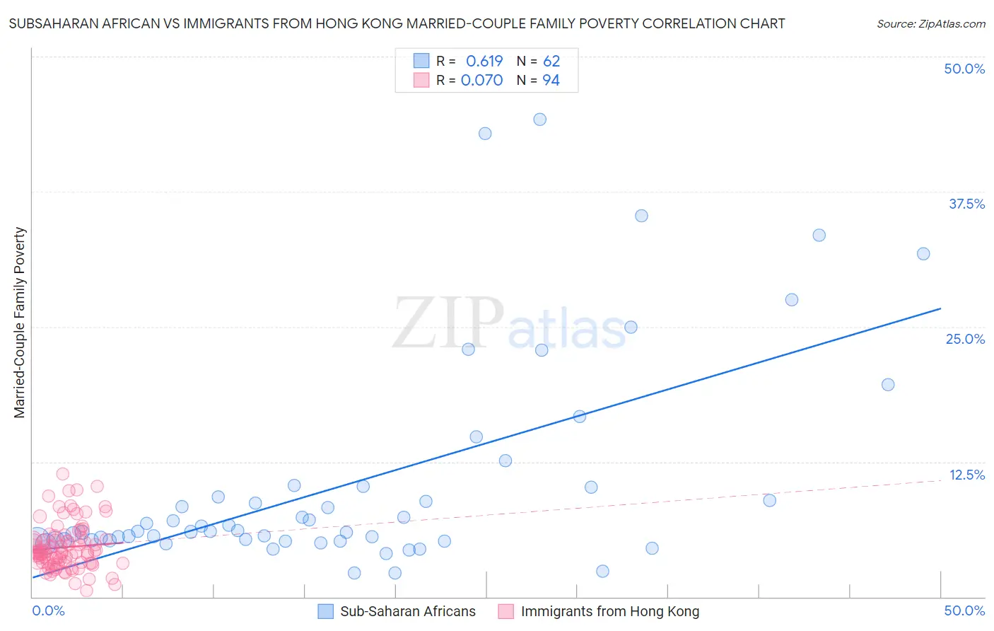 Subsaharan African vs Immigrants from Hong Kong Married-Couple Family Poverty