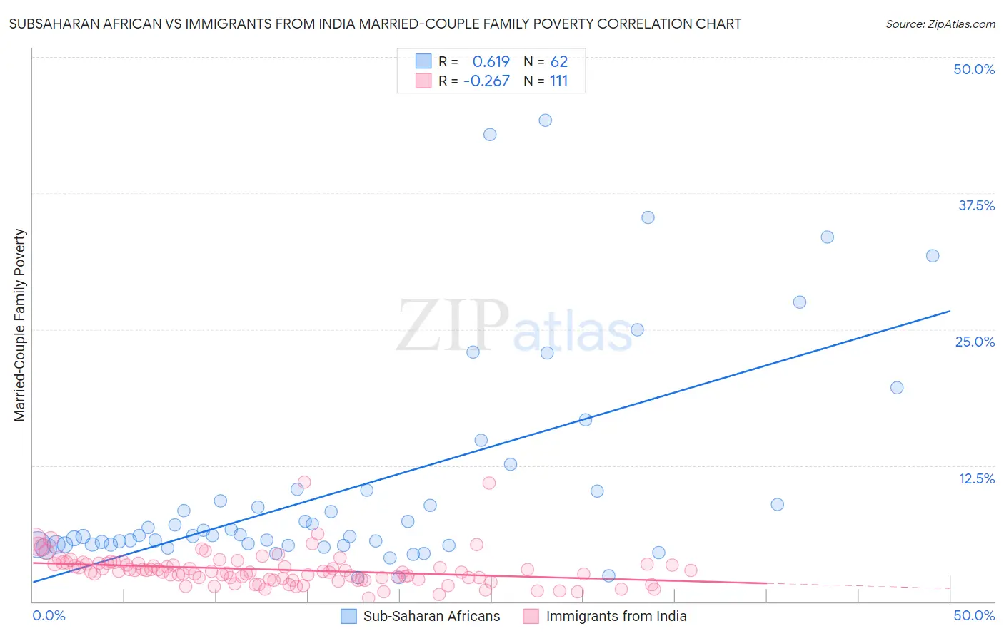 Subsaharan African vs Immigrants from India Married-Couple Family Poverty