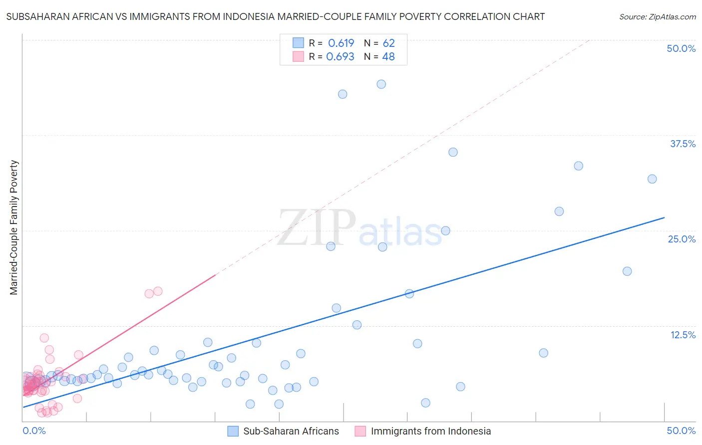 Subsaharan African vs Immigrants from Indonesia Married-Couple Family Poverty