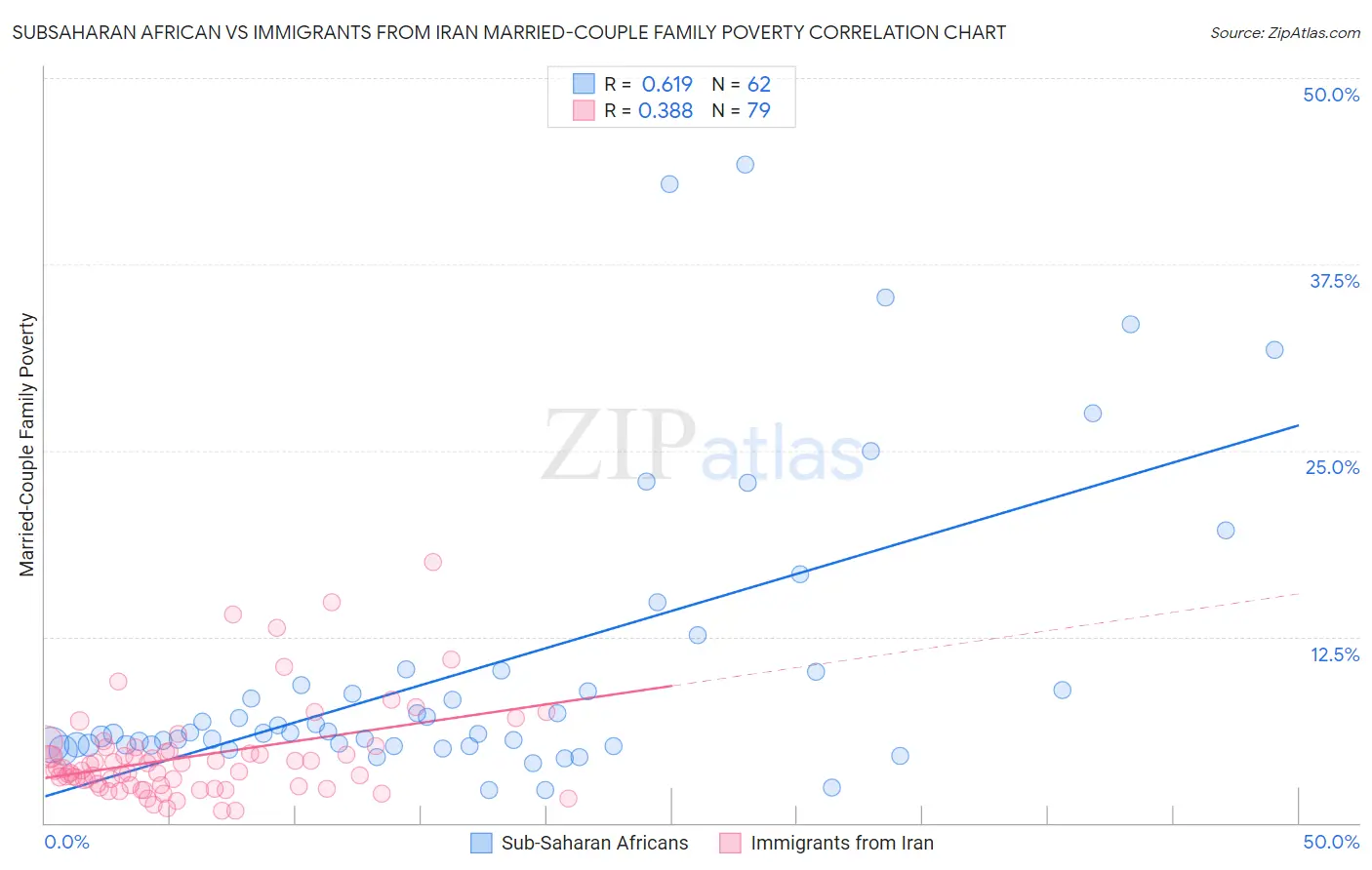 Subsaharan African vs Immigrants from Iran Married-Couple Family Poverty