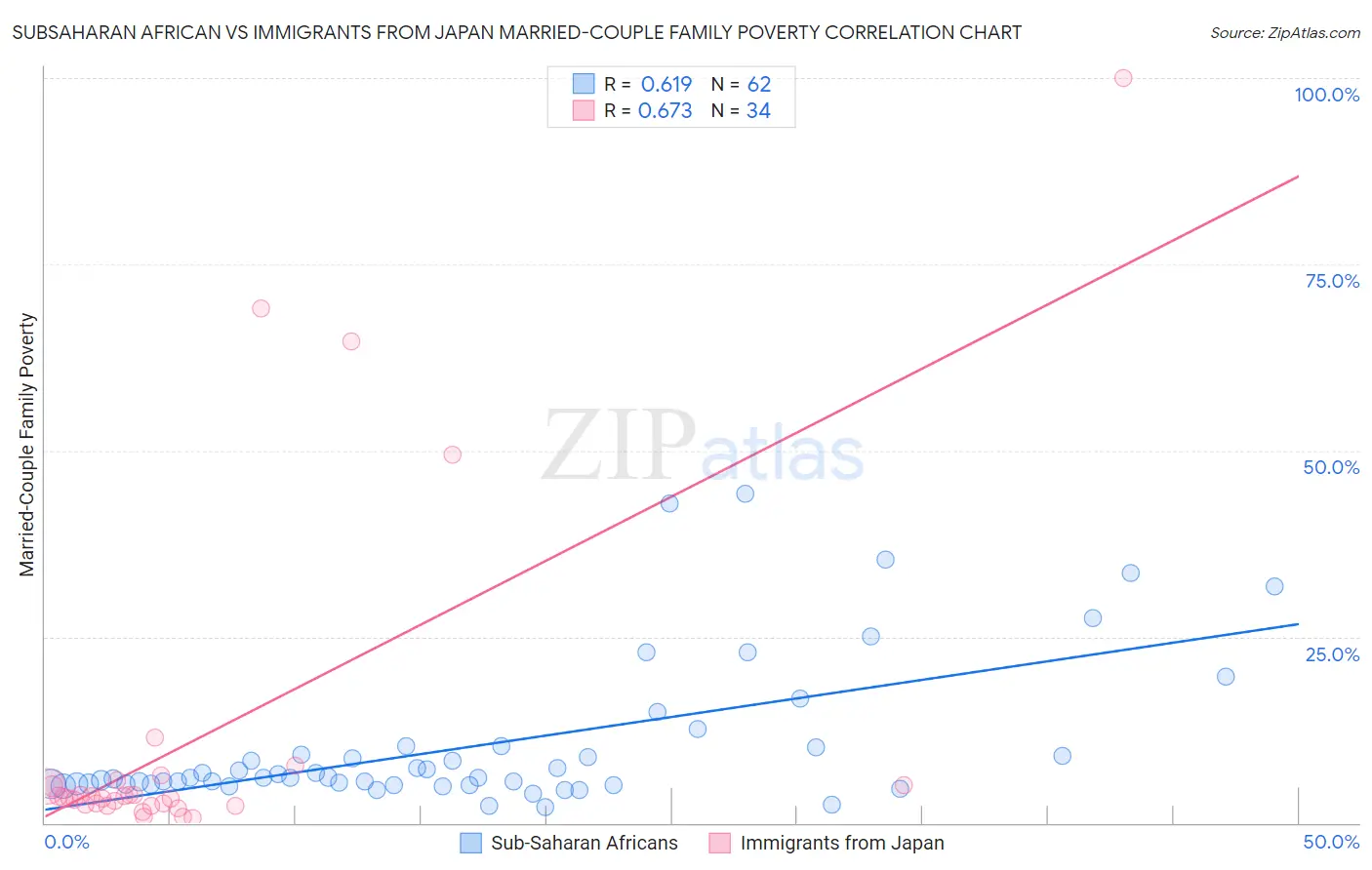 Subsaharan African vs Immigrants from Japan Married-Couple Family Poverty