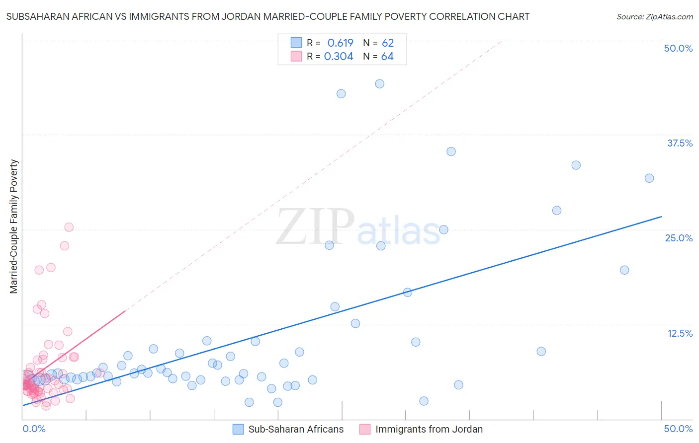 Subsaharan African vs Immigrants from Jordan Married-Couple Family Poverty