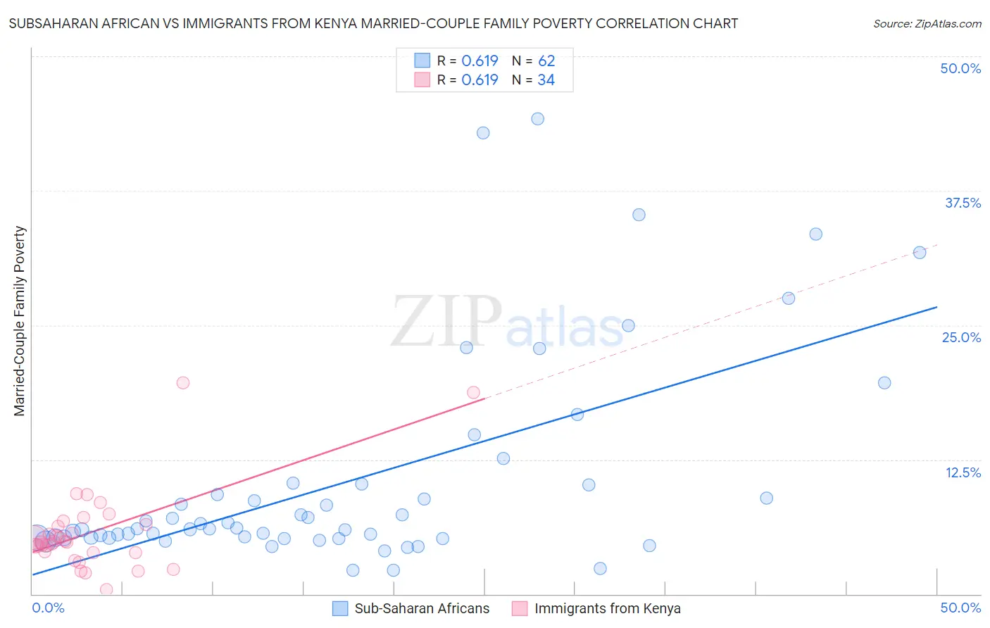 Subsaharan African vs Immigrants from Kenya Married-Couple Family Poverty