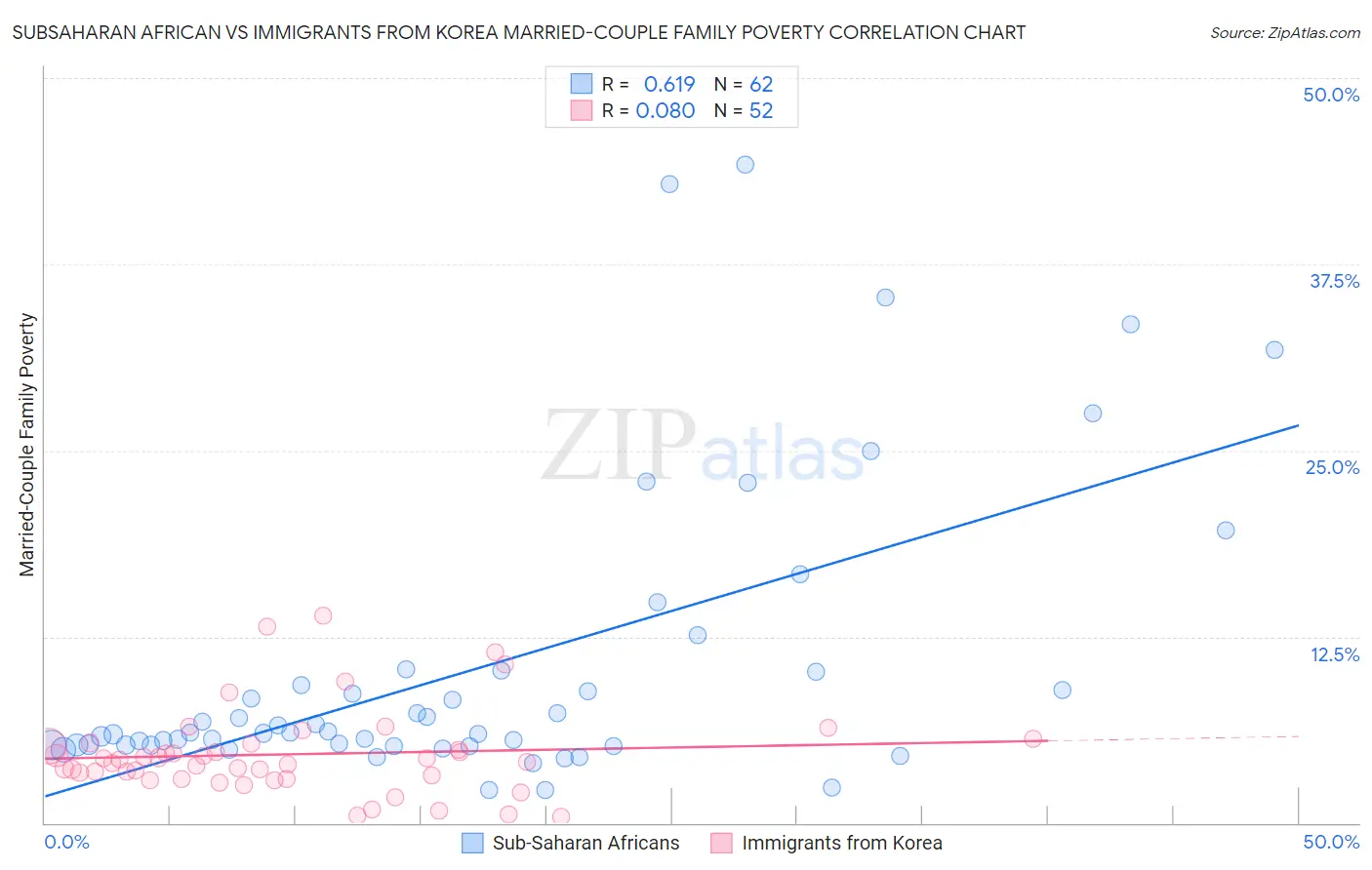 Subsaharan African vs Immigrants from Korea Married-Couple Family Poverty