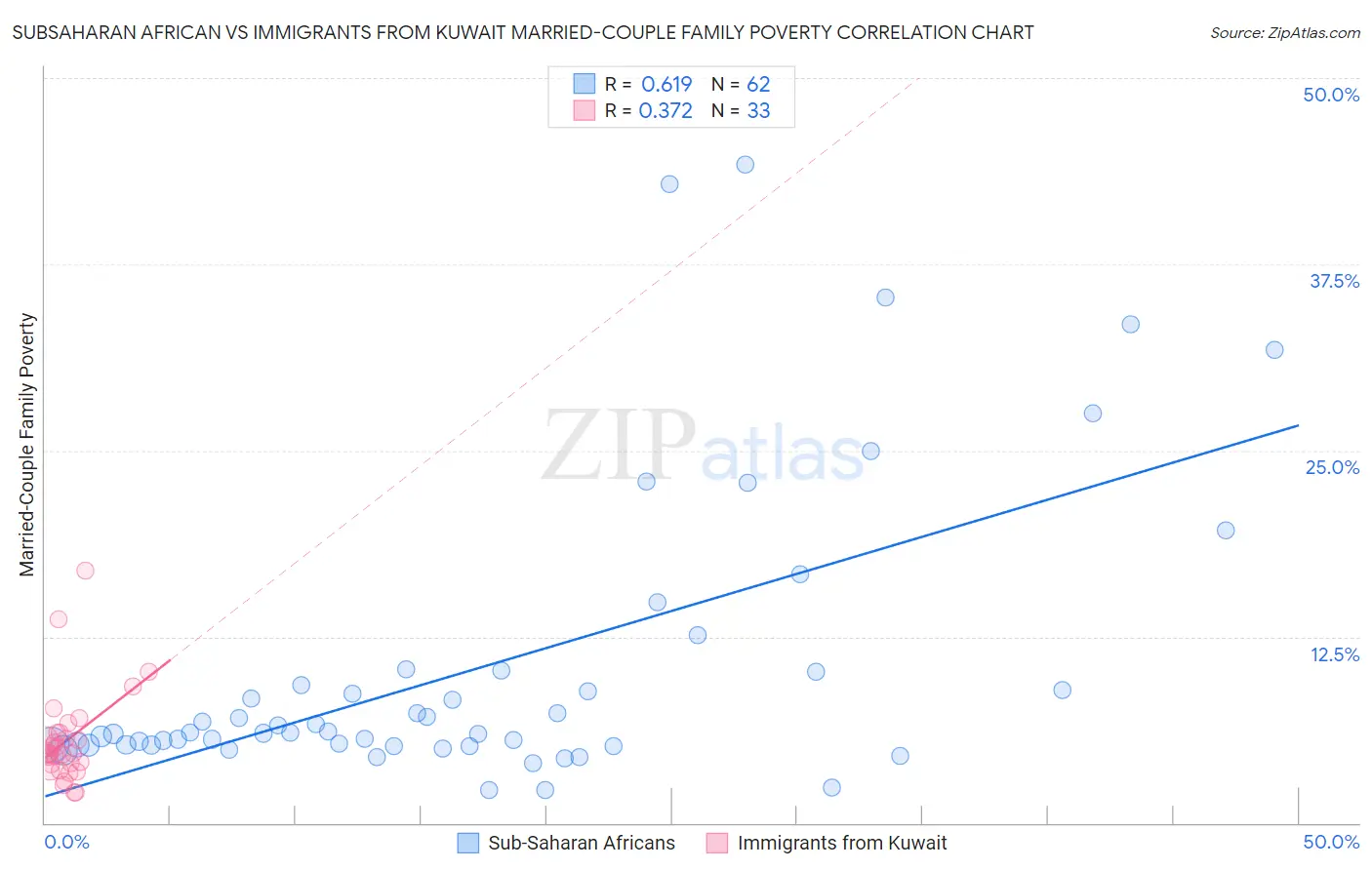 Subsaharan African vs Immigrants from Kuwait Married-Couple Family Poverty