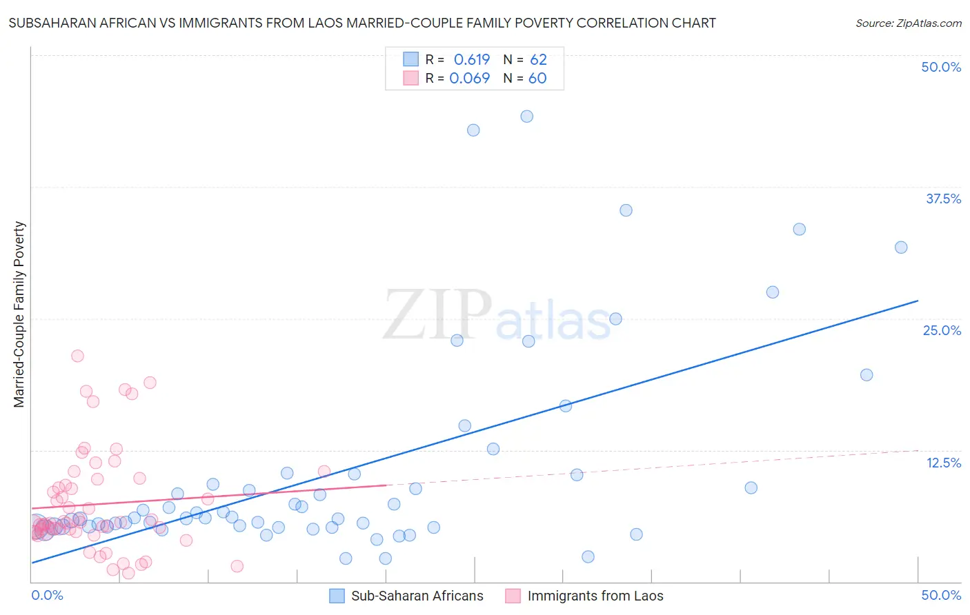 Subsaharan African vs Immigrants from Laos Married-Couple Family Poverty