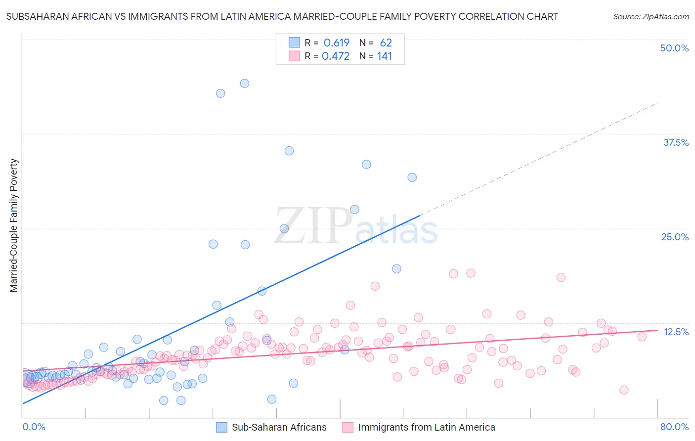 Subsaharan African vs Immigrants from Latin America Married-Couple Family Poverty