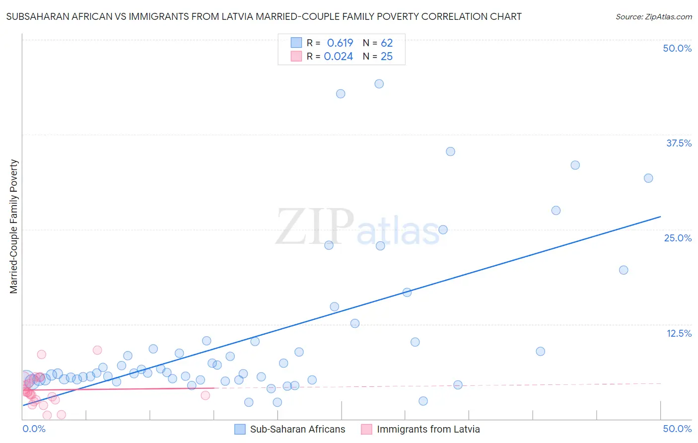 Subsaharan African vs Immigrants from Latvia Married-Couple Family Poverty