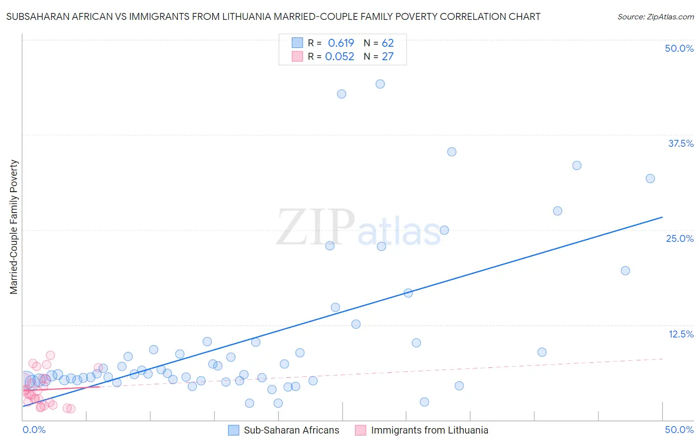 Subsaharan African vs Immigrants from Lithuania Married-Couple Family Poverty