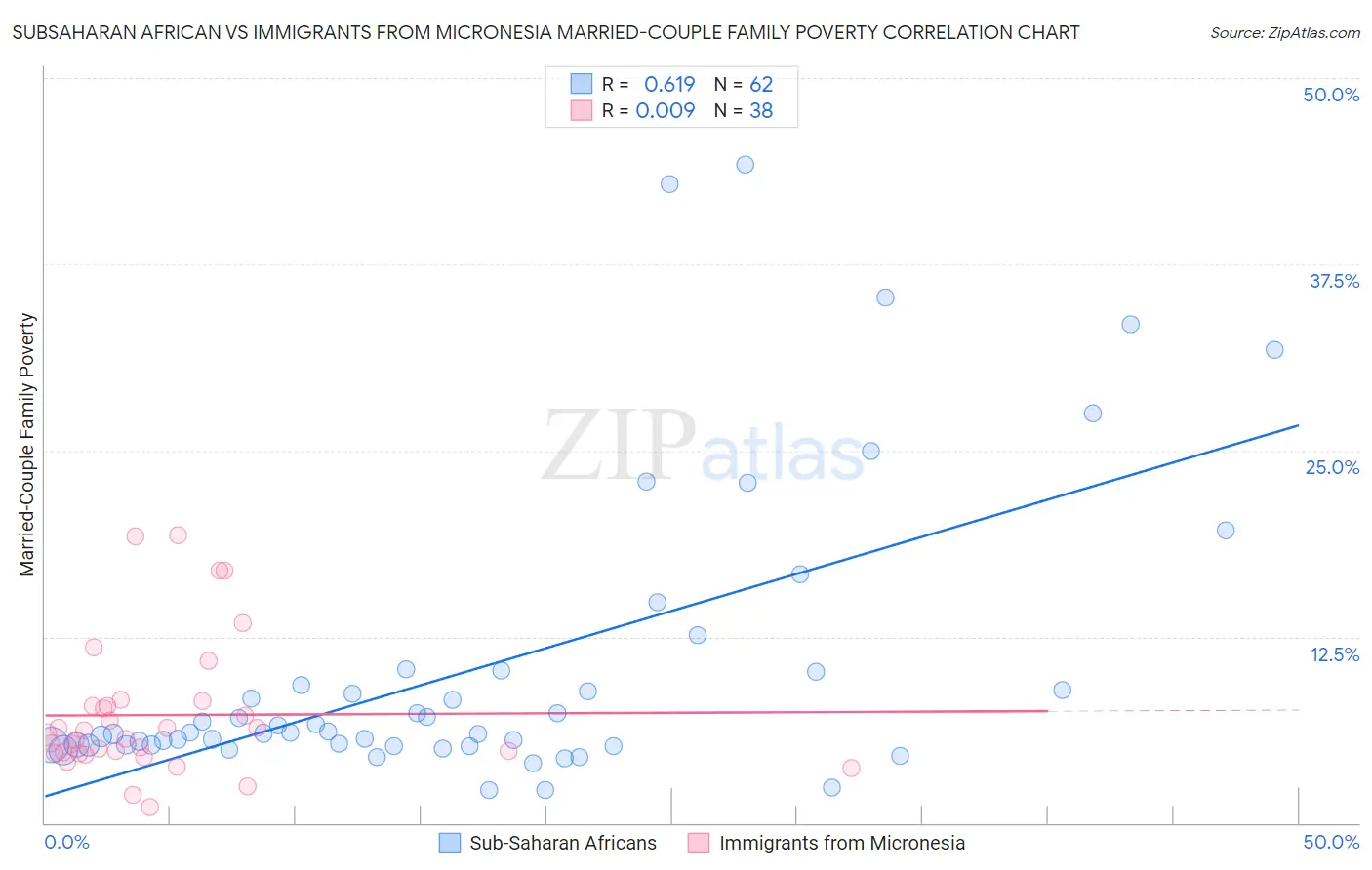 Subsaharan African vs Immigrants from Micronesia Married-Couple Family Poverty