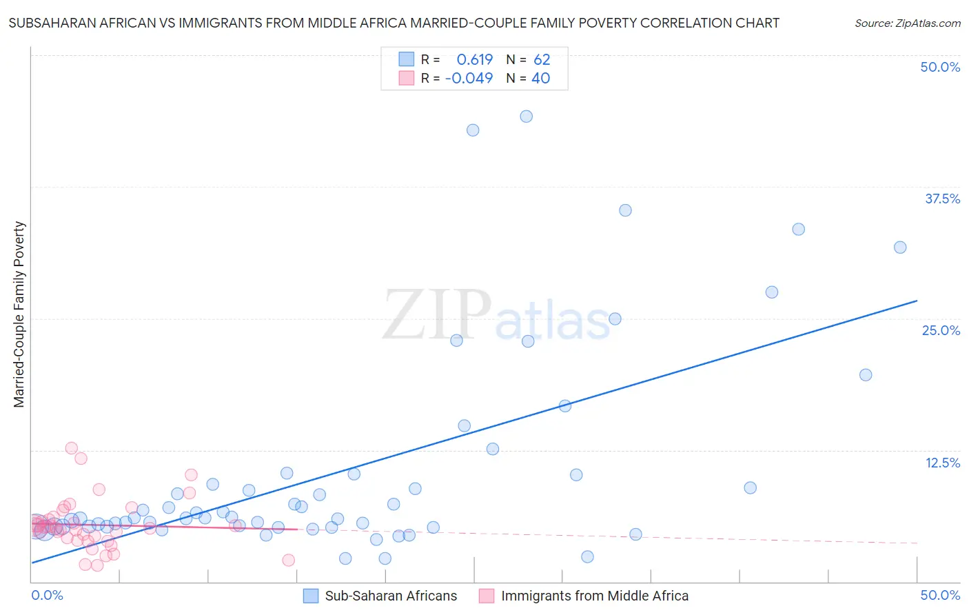 Subsaharan African vs Immigrants from Middle Africa Married-Couple Family Poverty