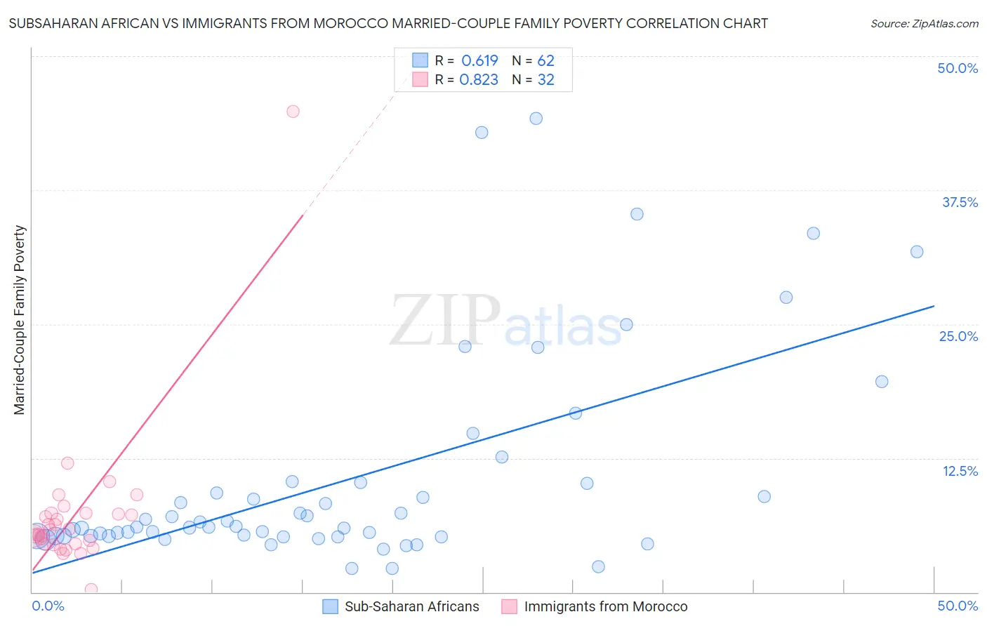 Subsaharan African vs Immigrants from Morocco Married-Couple Family Poverty