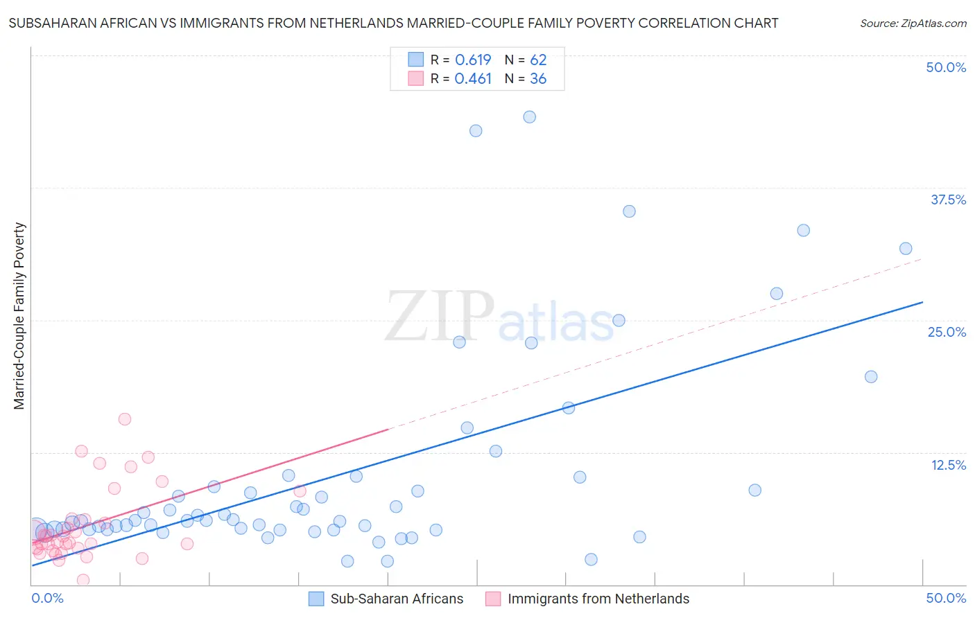 Subsaharan African vs Immigrants from Netherlands Married-Couple Family Poverty