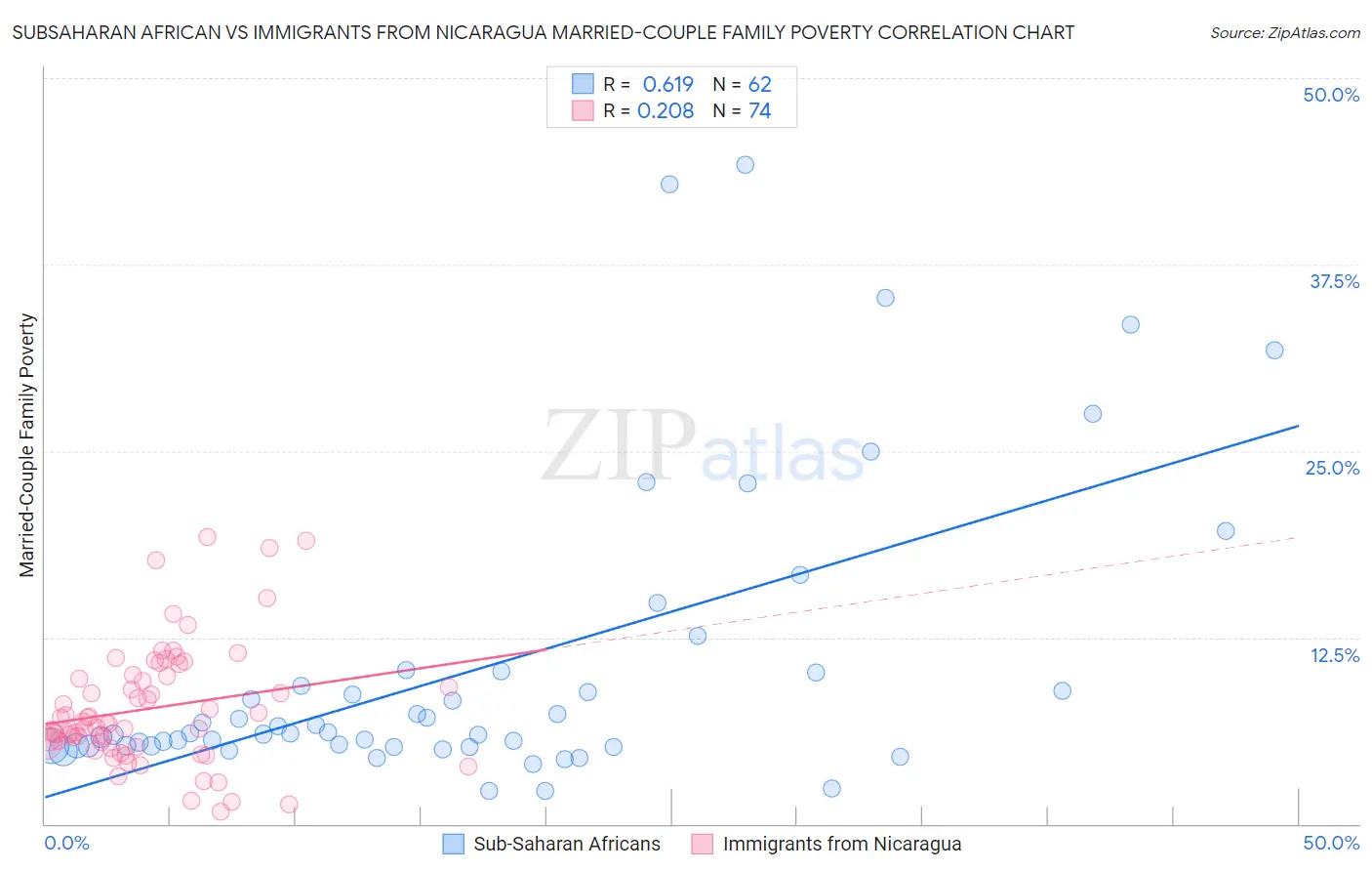 Subsaharan African vs Immigrants from Nicaragua Married-Couple Family Poverty