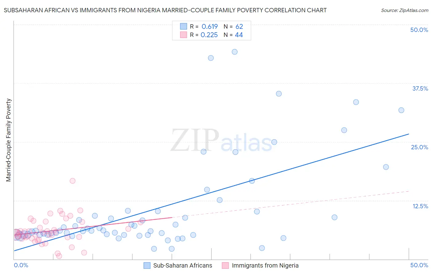 Subsaharan African vs Immigrants from Nigeria Married-Couple Family Poverty