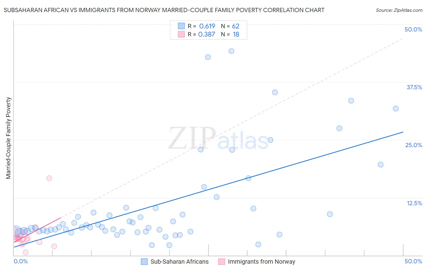 Subsaharan African vs Immigrants from Norway Married-Couple Family Poverty