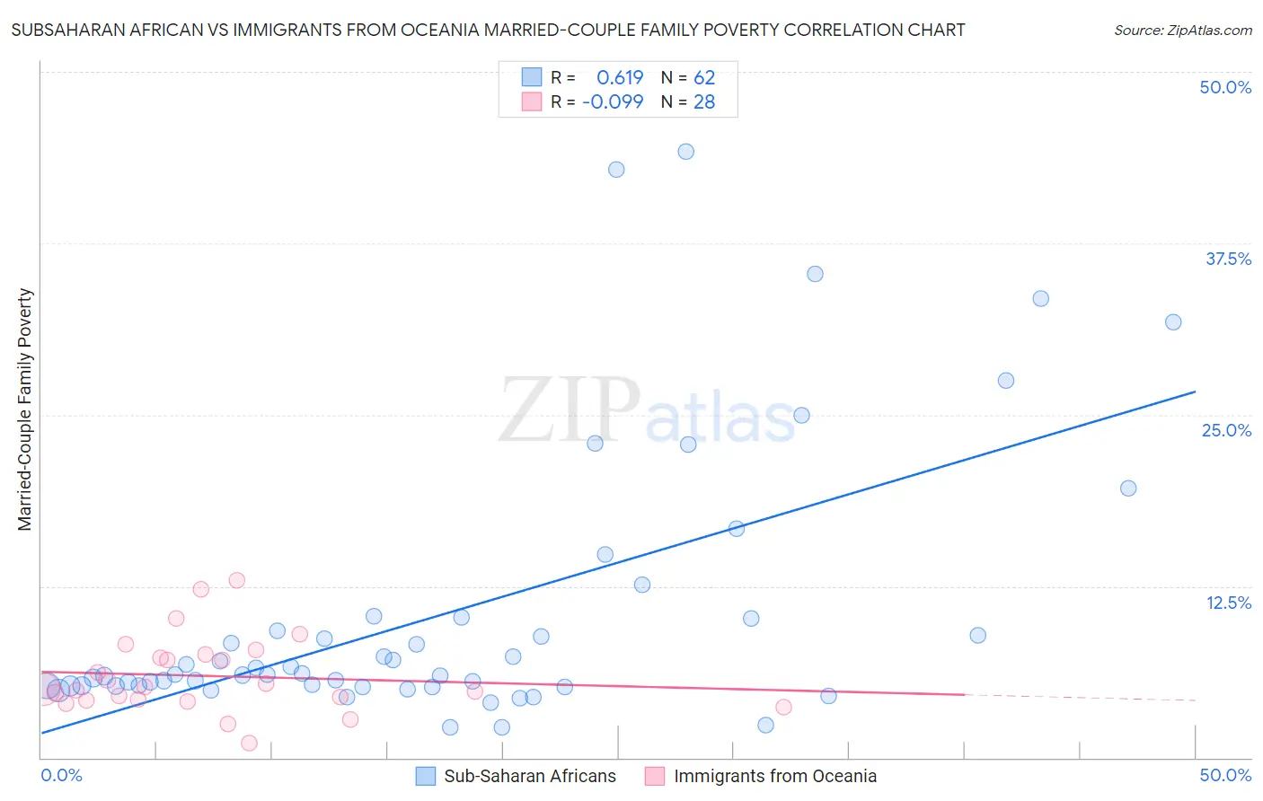 Subsaharan African vs Immigrants from Oceania Married-Couple Family Poverty