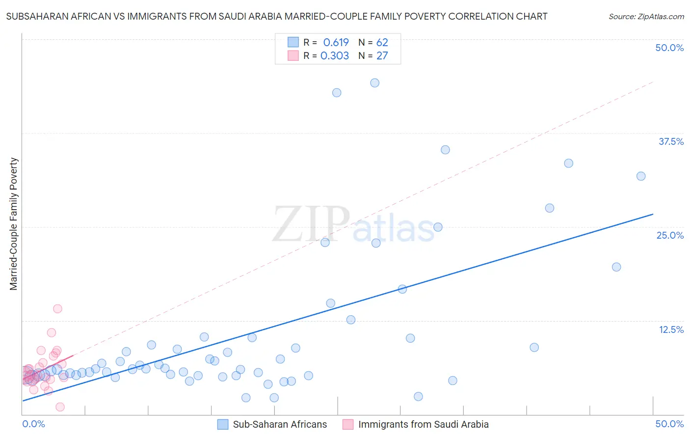 Subsaharan African vs Immigrants from Saudi Arabia Married-Couple Family Poverty
