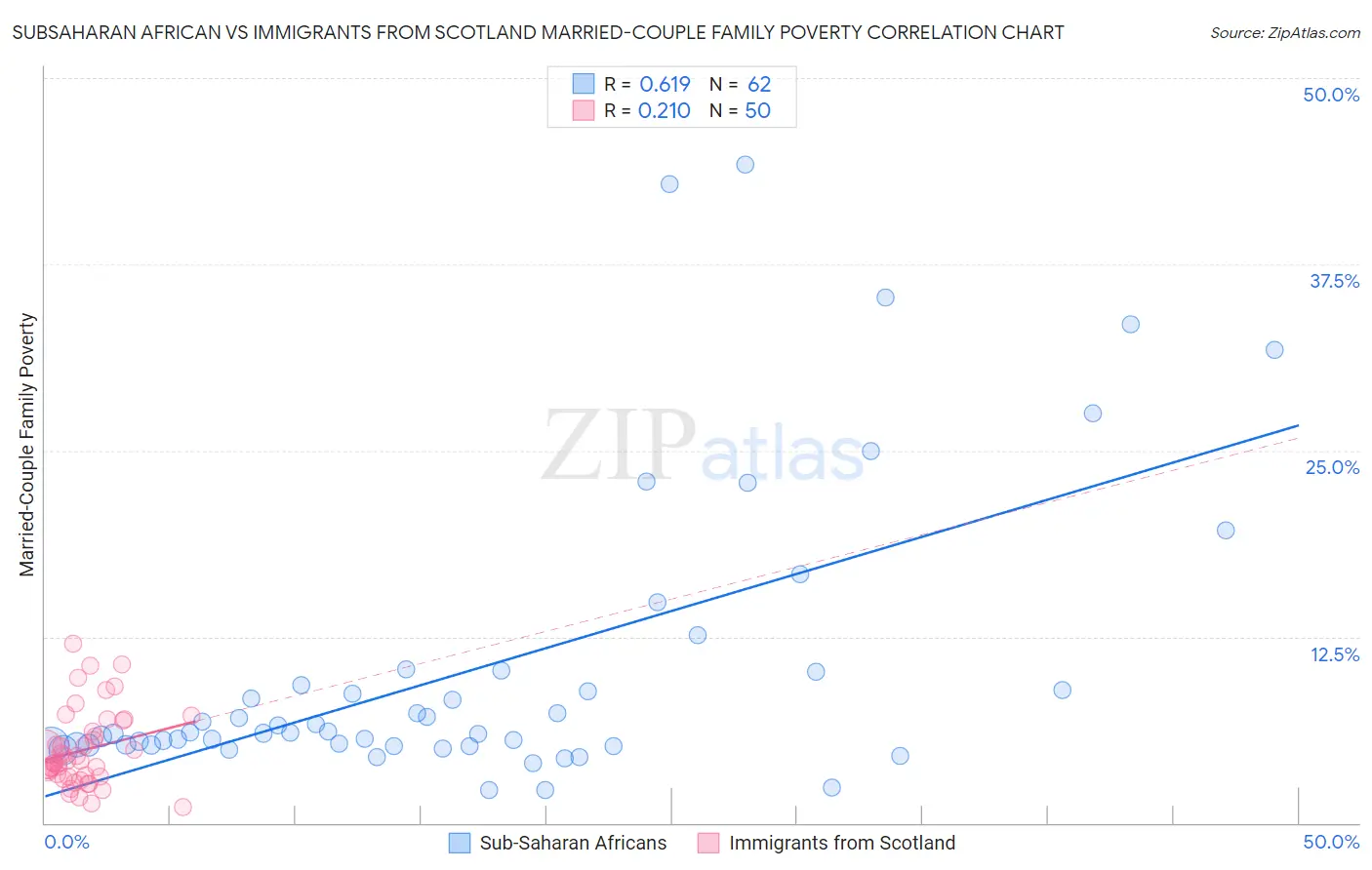 Subsaharan African vs Immigrants from Scotland Married-Couple Family Poverty