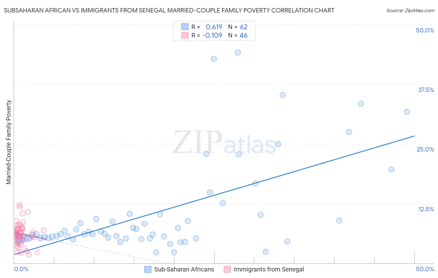 Subsaharan African vs Immigrants from Senegal Married-Couple Family Poverty