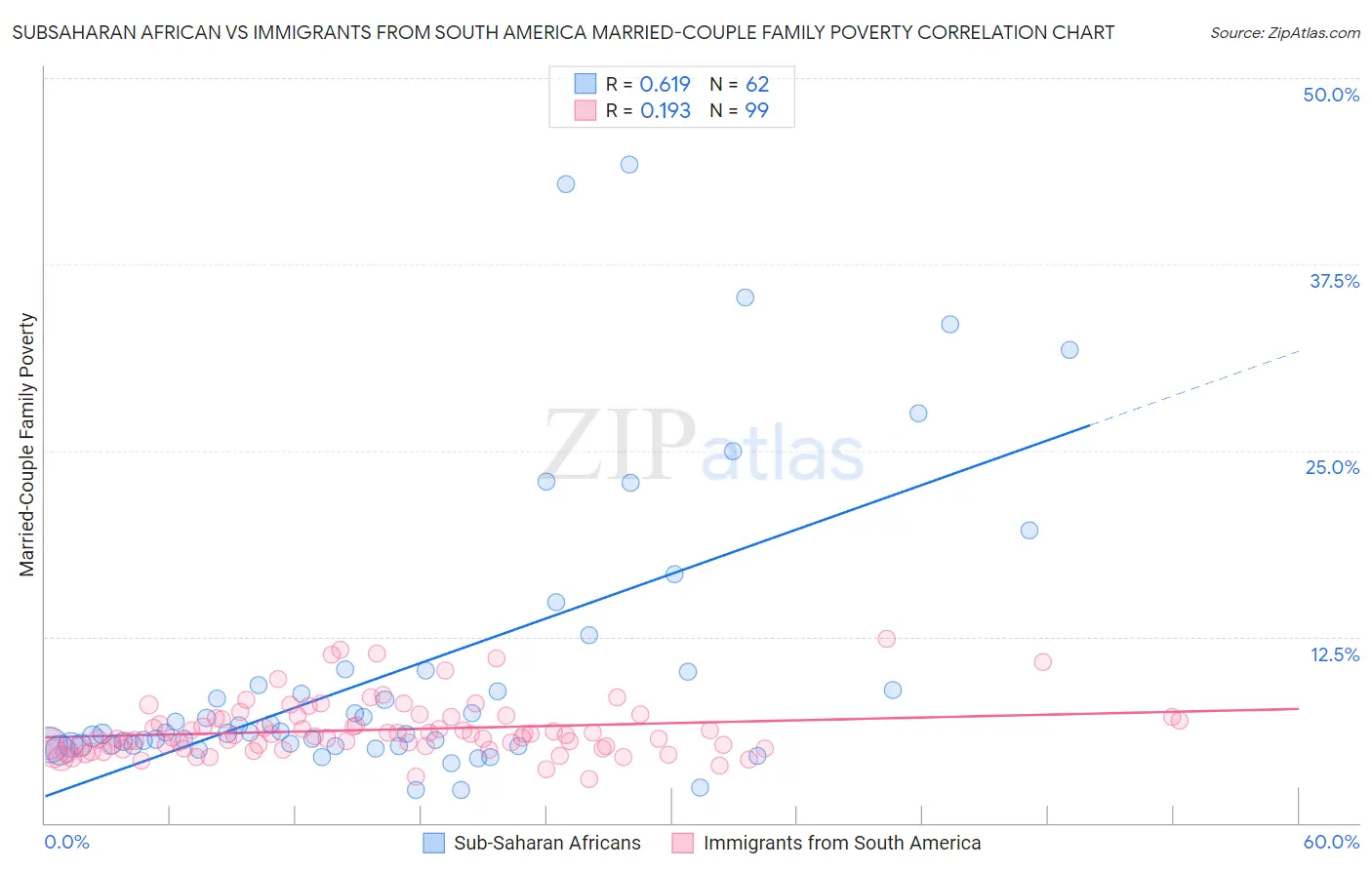 Subsaharan African vs Immigrants from South America Married-Couple Family Poverty