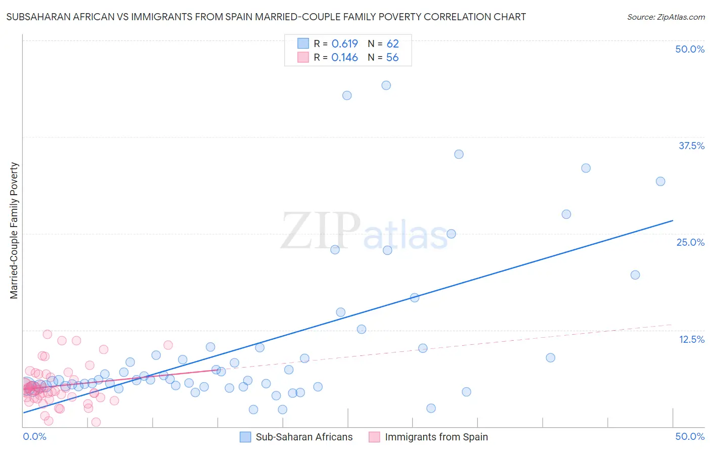Subsaharan African vs Immigrants from Spain Married-Couple Family Poverty