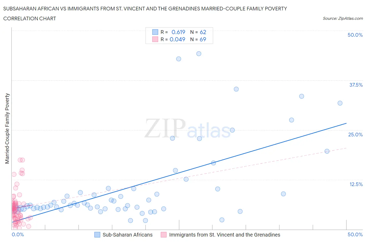 Subsaharan African vs Immigrants from St. Vincent and the Grenadines Married-Couple Family Poverty