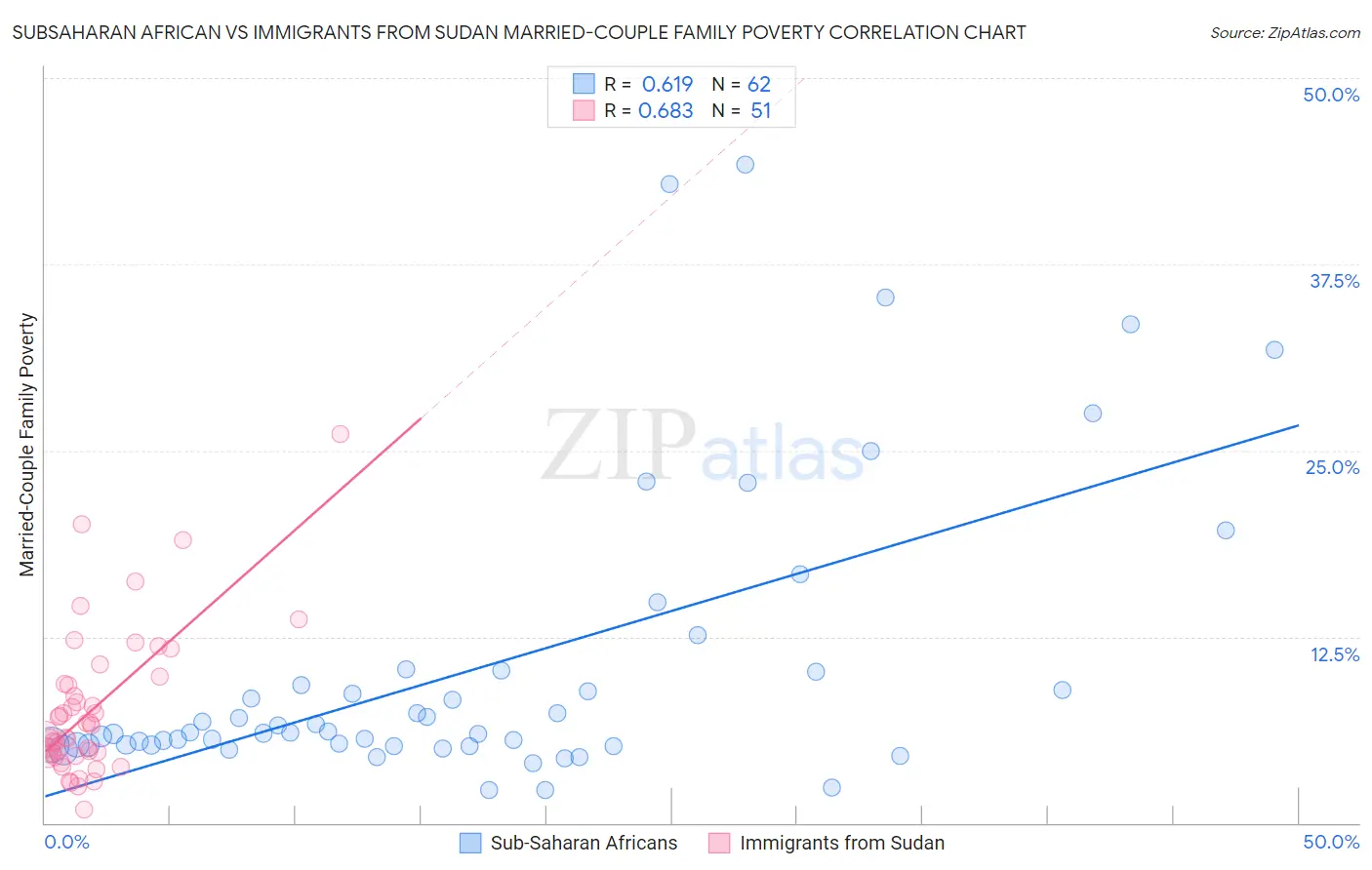 Subsaharan African vs Immigrants from Sudan Married-Couple Family Poverty
