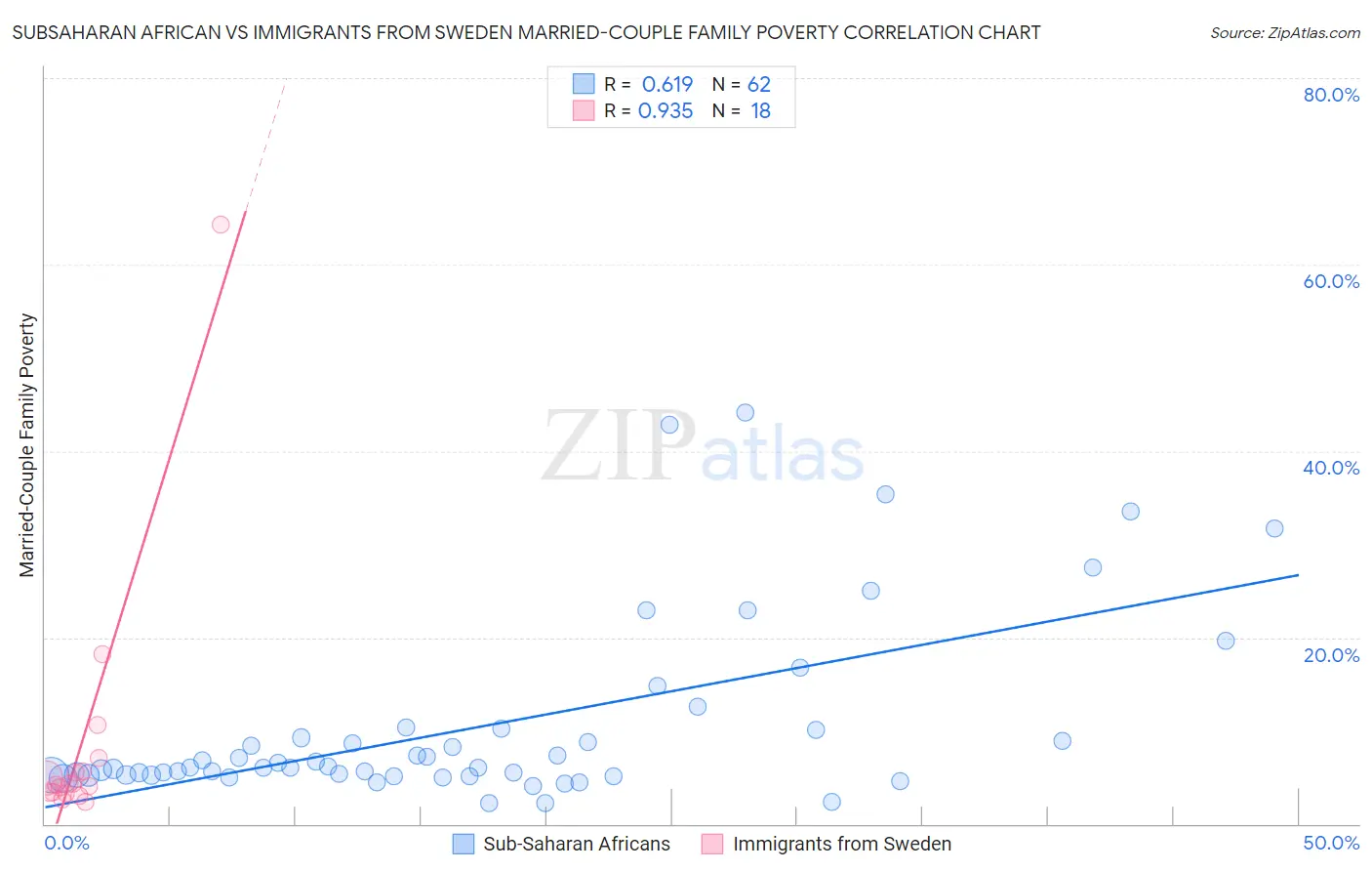 Subsaharan African vs Immigrants from Sweden Married-Couple Family Poverty