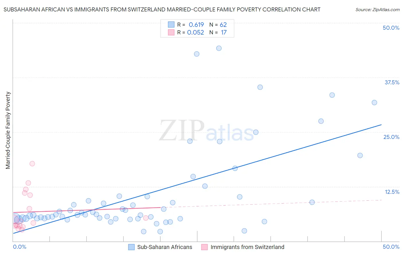 Subsaharan African vs Immigrants from Switzerland Married-Couple Family Poverty