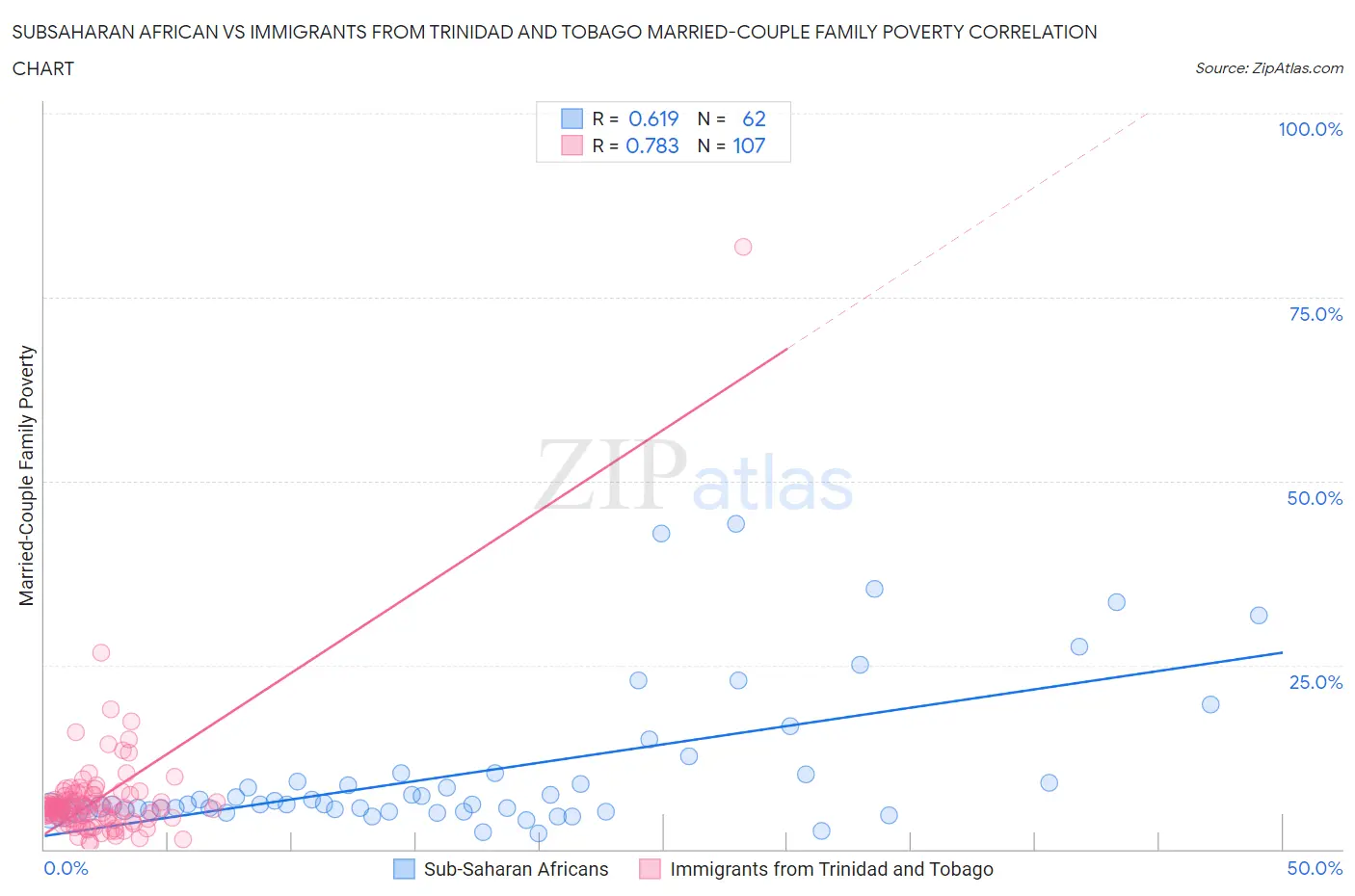 Subsaharan African vs Immigrants from Trinidad and Tobago Married-Couple Family Poverty