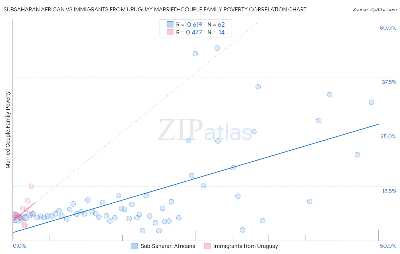 Subsaharan African vs Immigrants from Uruguay Married-Couple Family Poverty