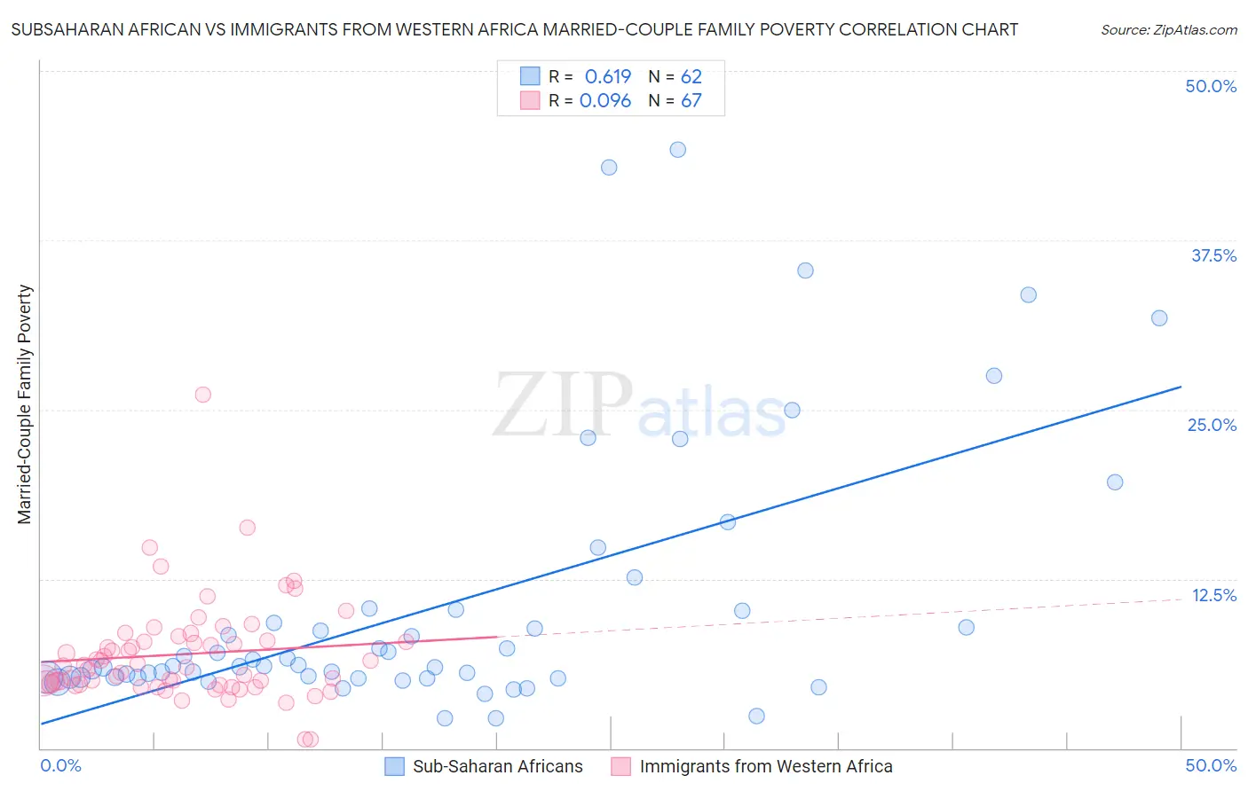Subsaharan African vs Immigrants from Western Africa Married-Couple Family Poverty