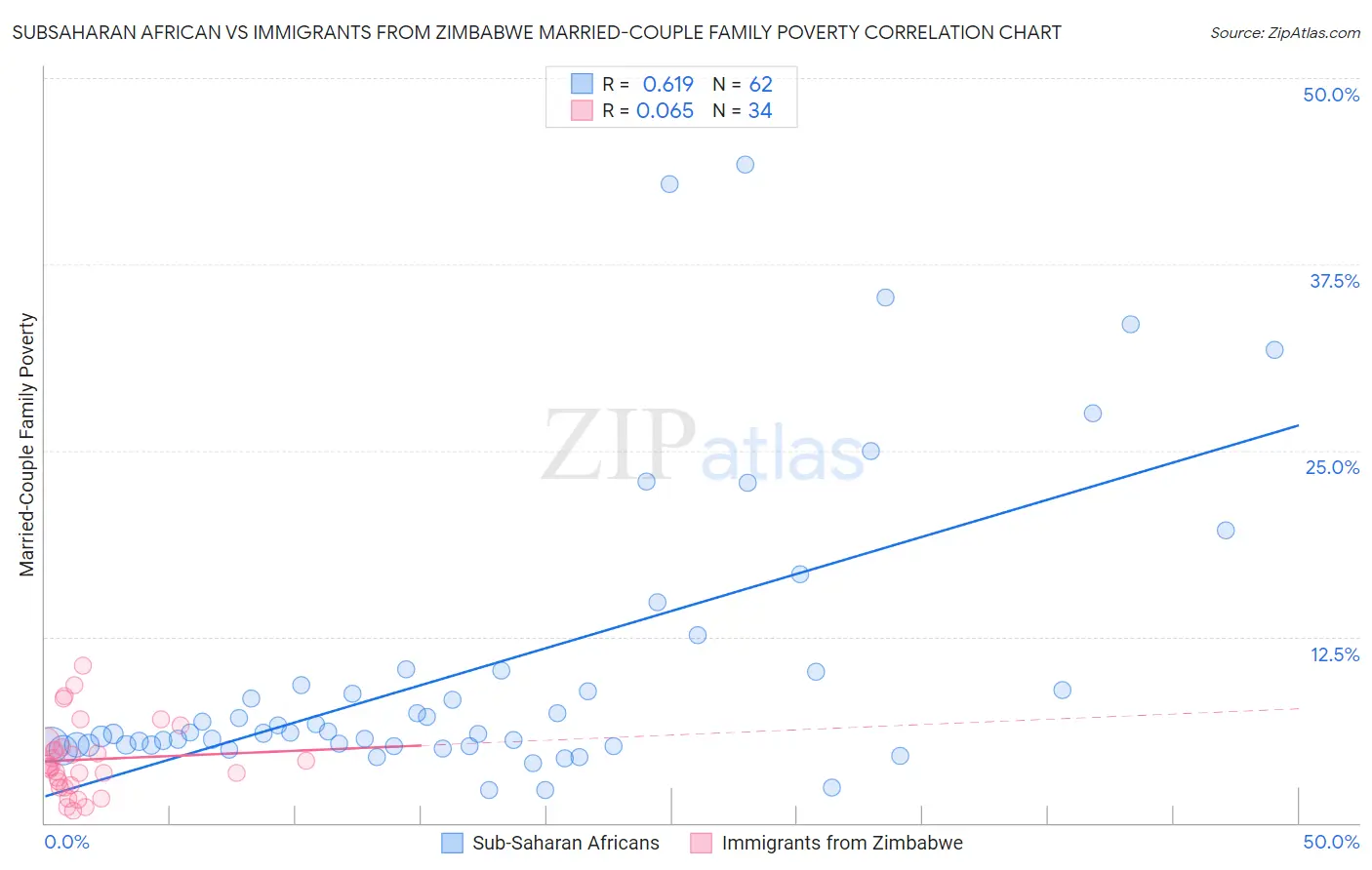 Subsaharan African vs Immigrants from Zimbabwe Married-Couple Family Poverty