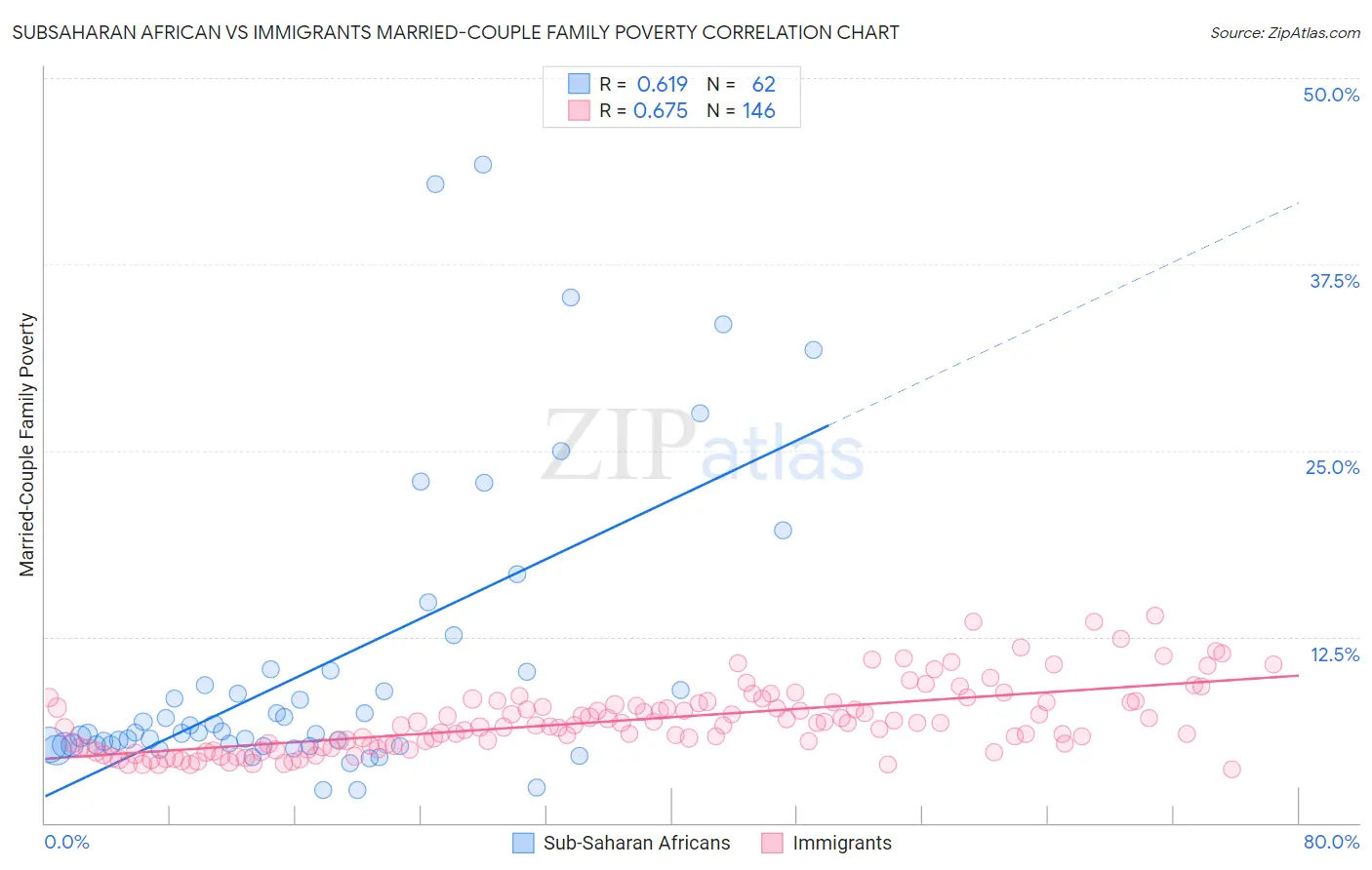 Subsaharan African vs Immigrants Married-Couple Family Poverty