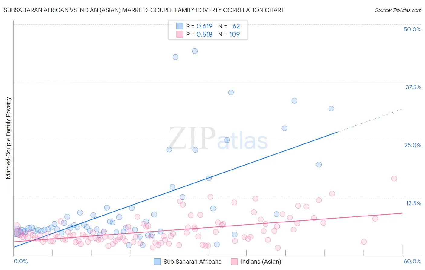 Subsaharan African vs Indian (Asian) Married-Couple Family Poverty