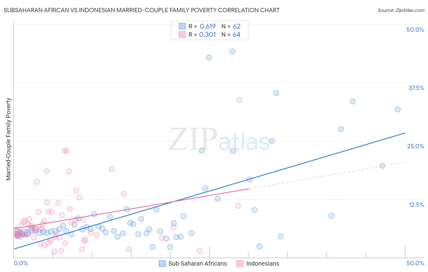 Subsaharan African vs Indonesian Married-Couple Family Poverty