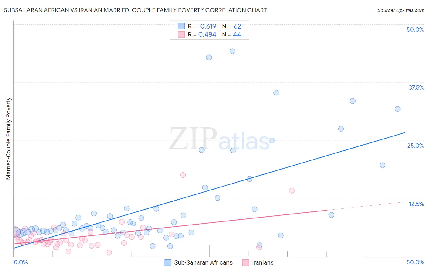 Subsaharan African vs Iranian Married-Couple Family Poverty