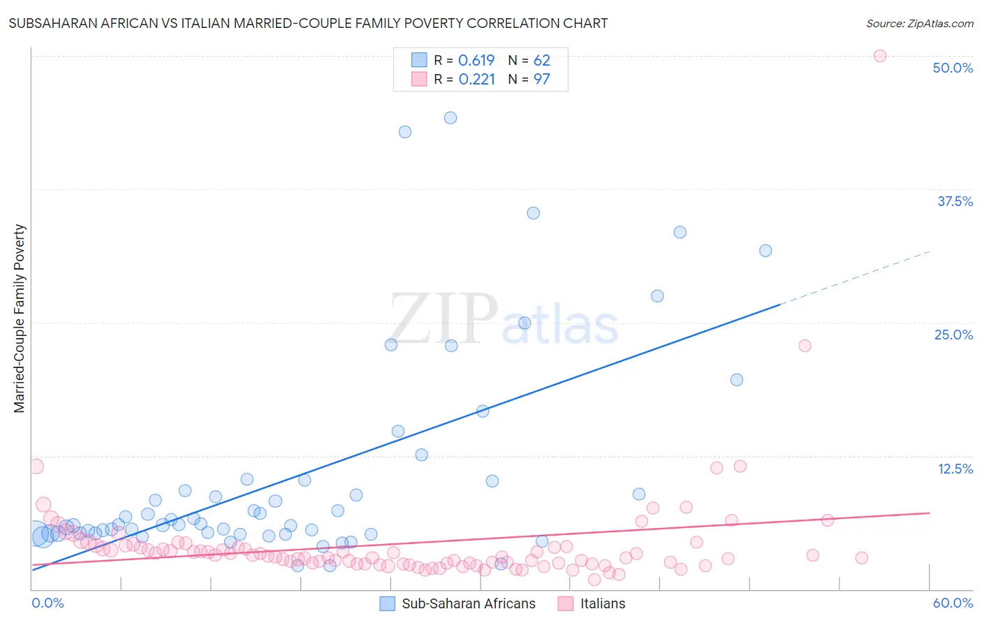 Subsaharan African vs Italian Married-Couple Family Poverty