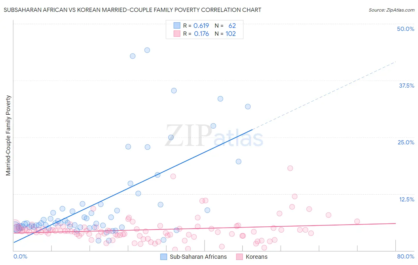 Subsaharan African vs Korean Married-Couple Family Poverty