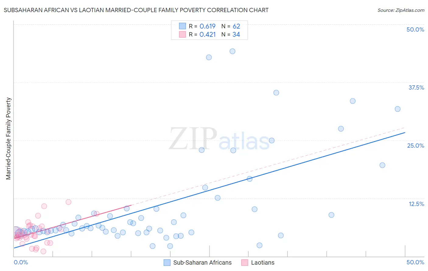 Subsaharan African vs Laotian Married-Couple Family Poverty